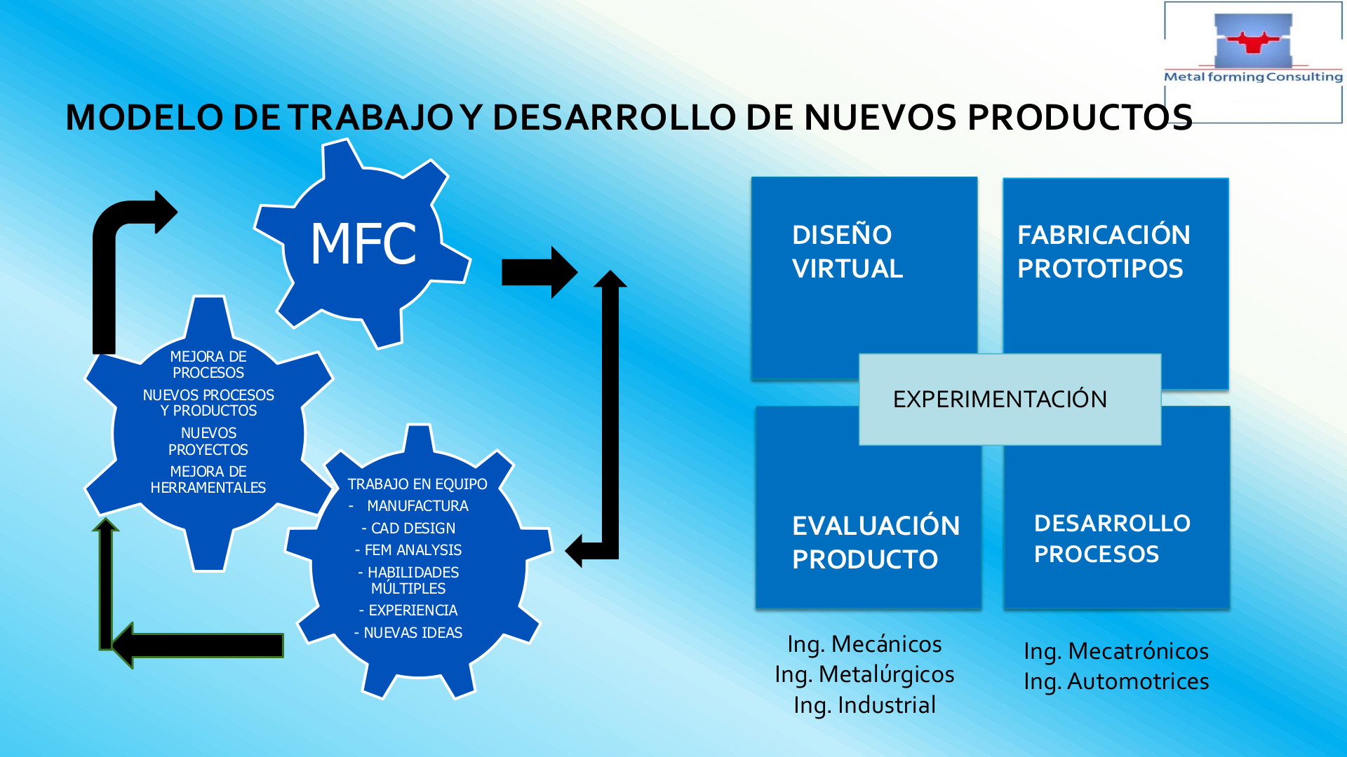 MFC work model and new product development